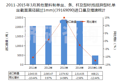 2011-2015年3月其他塑料制單絲、條、桿及型材(包括異型材,單絲截面直徑超過1mm)(39169090)進口量及增速統(tǒng)計